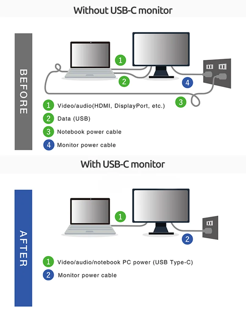 USB C monitor uses the USB C cable to transfer different types of signals through one port